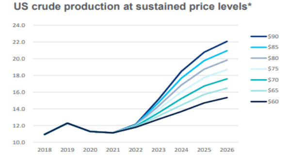Estymowana produkcja ropy (w mln baryłek dziennie) w USA w zależności do tego, jak kształtowała by się długoterminowa cena