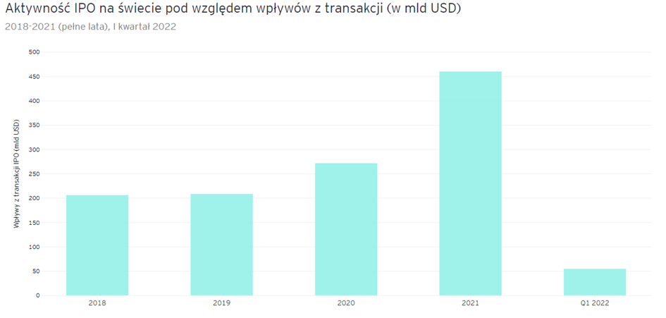 Aktywność IPO na świecie pod względem wpływów z transakcji w mld USD