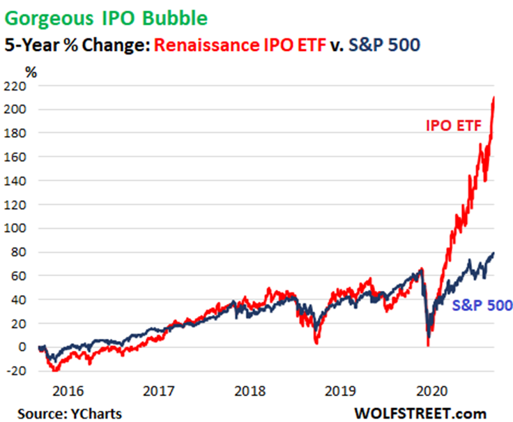 5-letnia krocząca stopa zwrotu z S&P500 oraz Renaissance IPO ETF