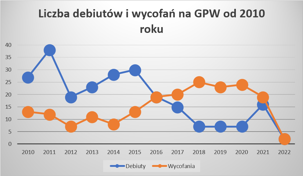Liczba debiutów i wycofań na GPW od 2010 roku