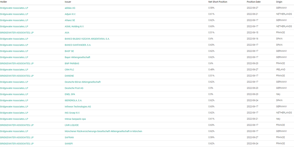 Portfolio najbardziej shortowanych spółek europejskich wg. wag przez fundusz Ray Dalio