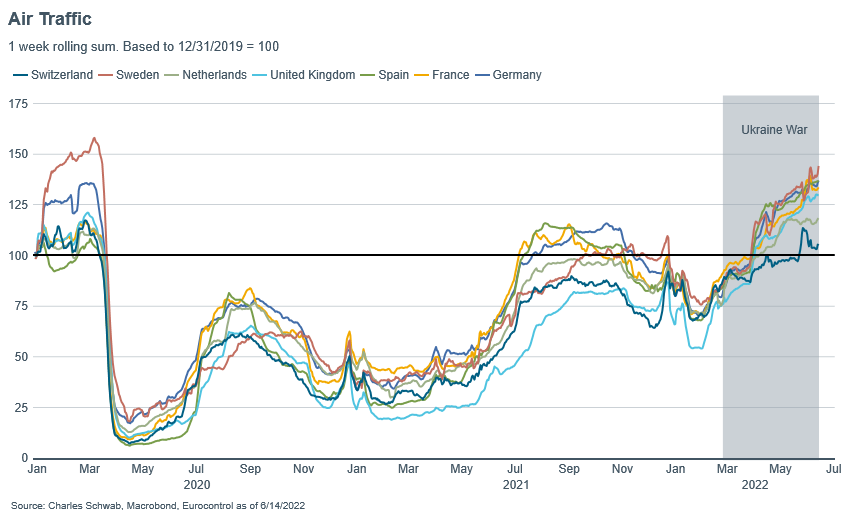Ruch lotniczy w wybranych krajach Europy