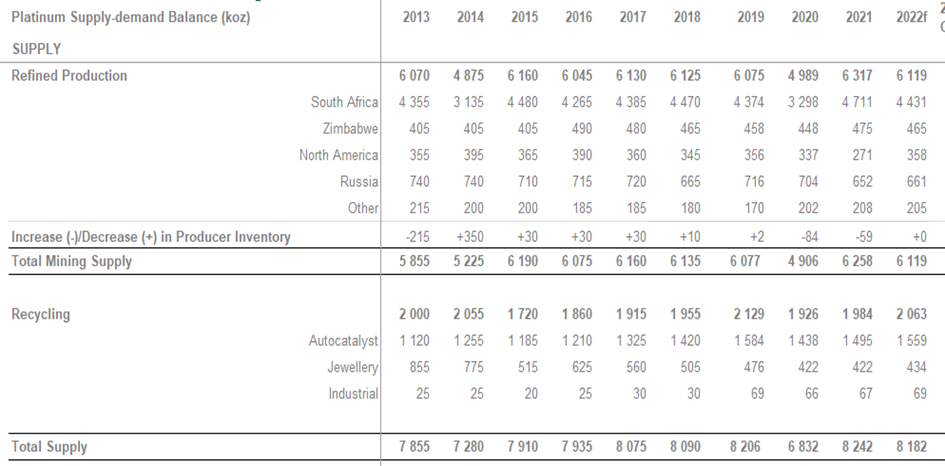 Skąd bierze się podaż platyny. Dane od 2013 roku w tysiącach uncji 