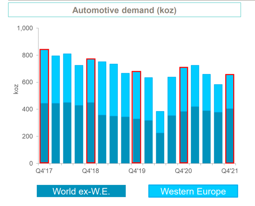 Popyt na platynę z branży motoryzacyjnej w tysiącach uncji.
