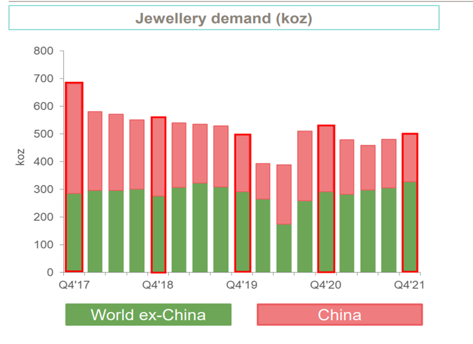 Popyt na platynę z branży jubilerskiej w tysiącach uncji.