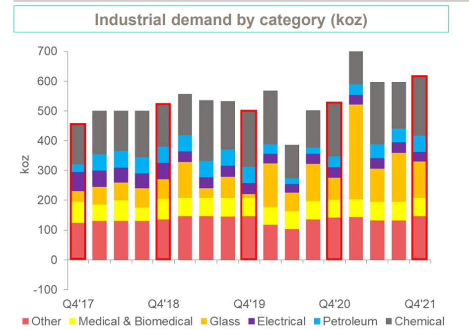 Popyt na platynę z branży przemysłowej w tysiącach uncji.