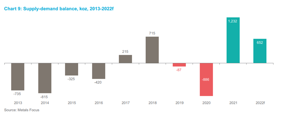 Dotychczasowy bilans podaży i popytu na rynku platyny 