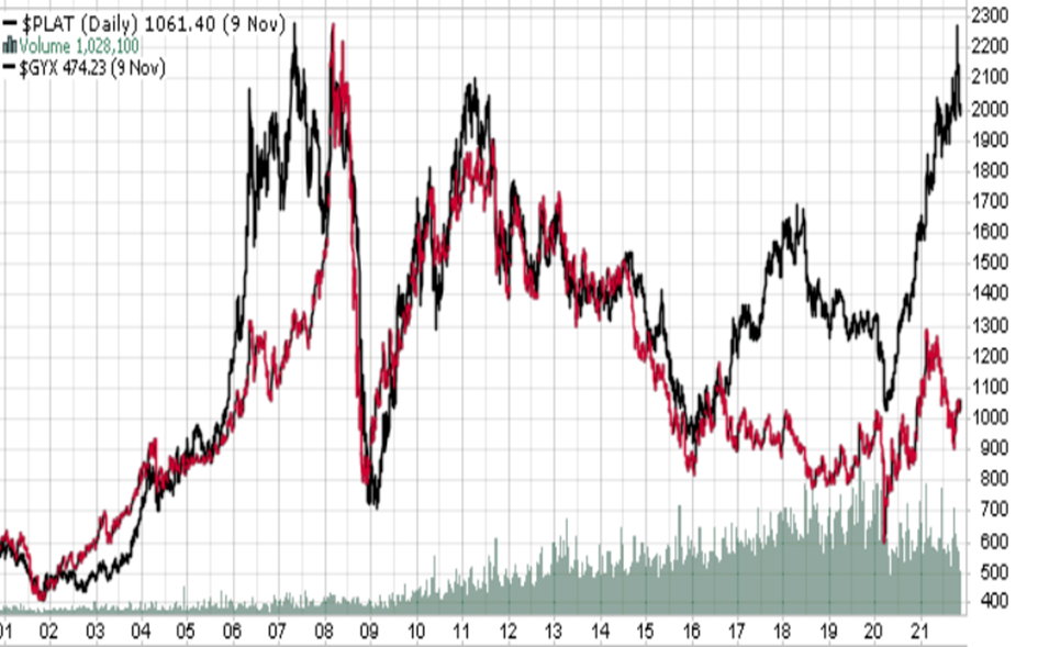Notowania platyny oraz indeksu metali przemysłowych