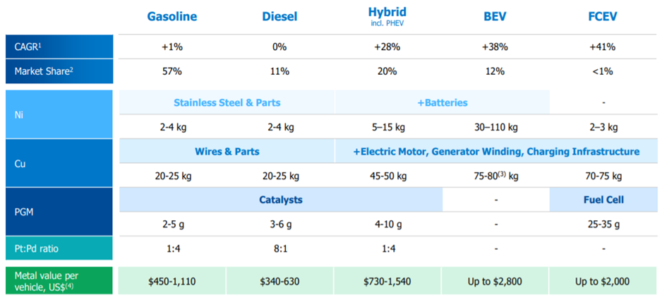 Wykorzystanie platyny (PGM) przy produkcji różnego typu pojazdów.