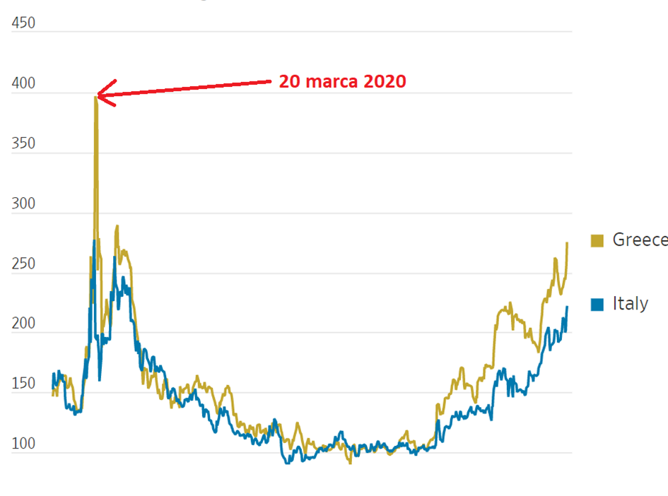Różnica w oprocentowaniu, jakie płacą za dług Włochy oraz Grecja, w porównaniu do Niemiec