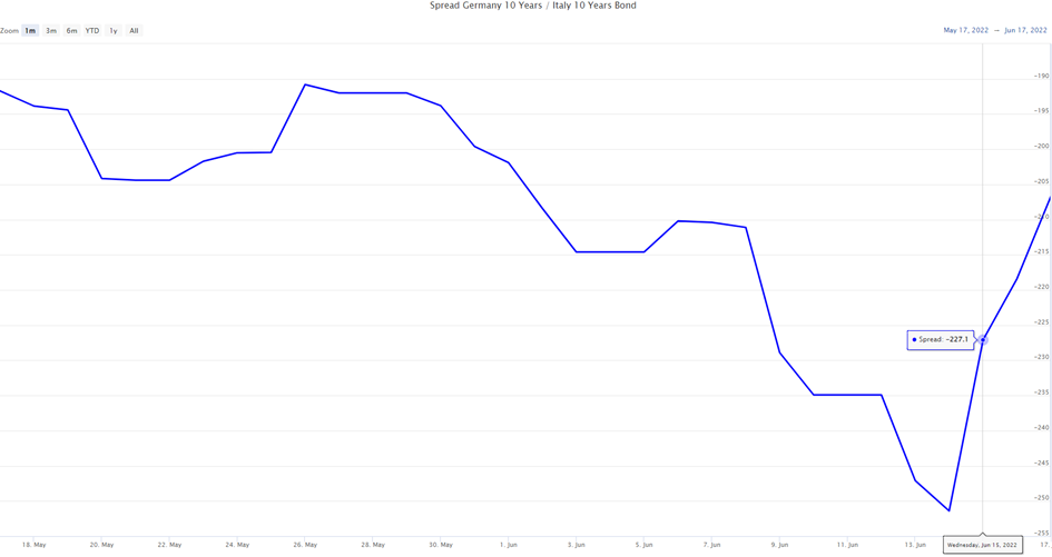 Spread pomiędzy 10-letnimi obligacjami Niemiec i Włoch