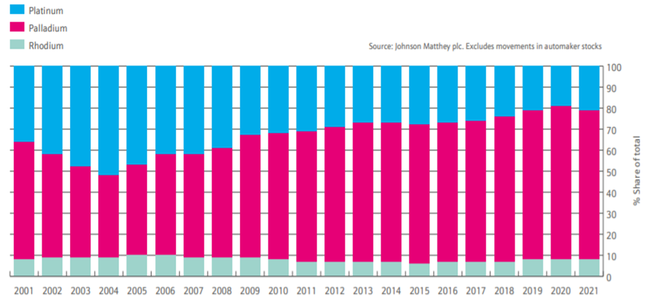 Rynek produkcji katalizatorów. Procentowy udział platyny / palladu / rodu