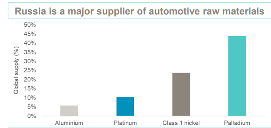 Ile procent globalnej podaży poszczególnych surowców niezbędnych dla branży motoryzacyjnej pochodzi z Rosji