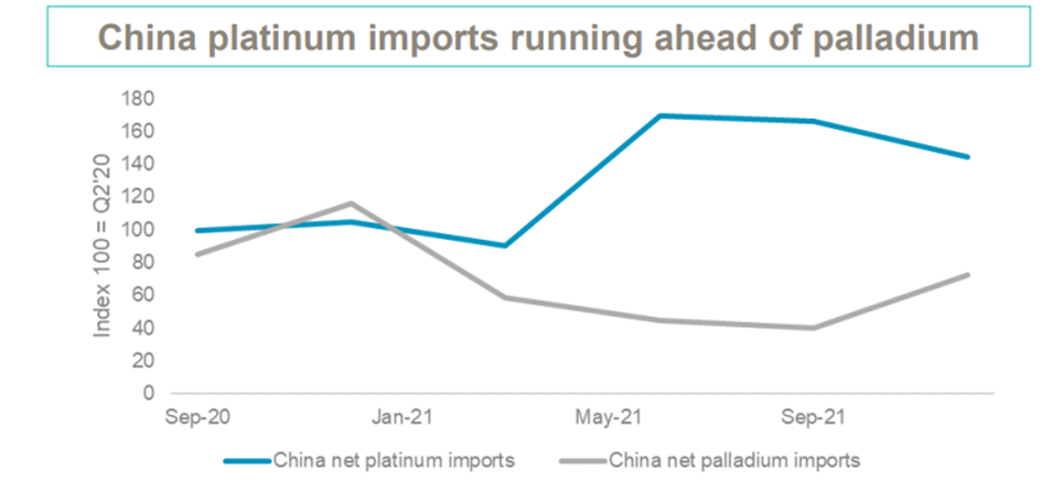 Chiny o wiele bardziej zwiększyły import platyny niż palladu