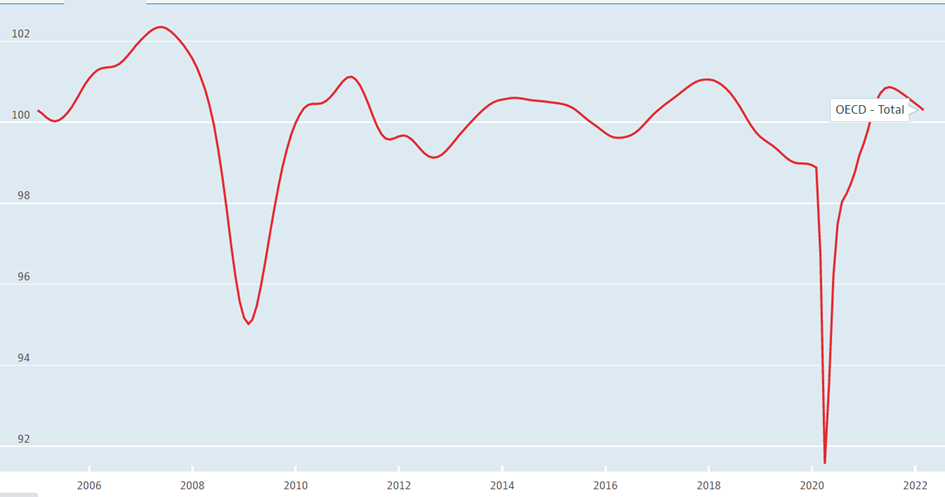 Indeks Composite Leading Indicators (CLI), OECD