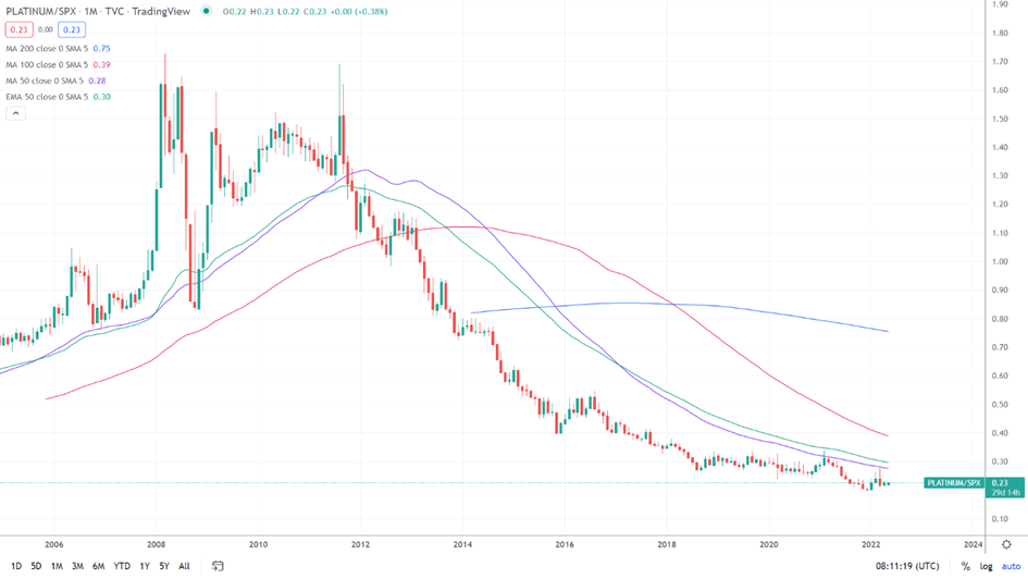 Notowania platyny do indeksu S&P500