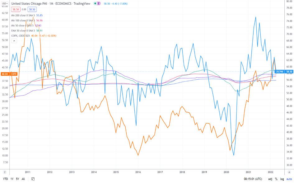 US Chicago PMI (niebieski) vs COPX ETF (pomarańczowy)