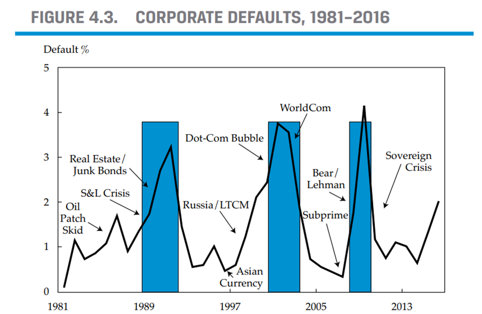 Ile procent firm w okresach kryzysu nie wykupuje swoich obligacji