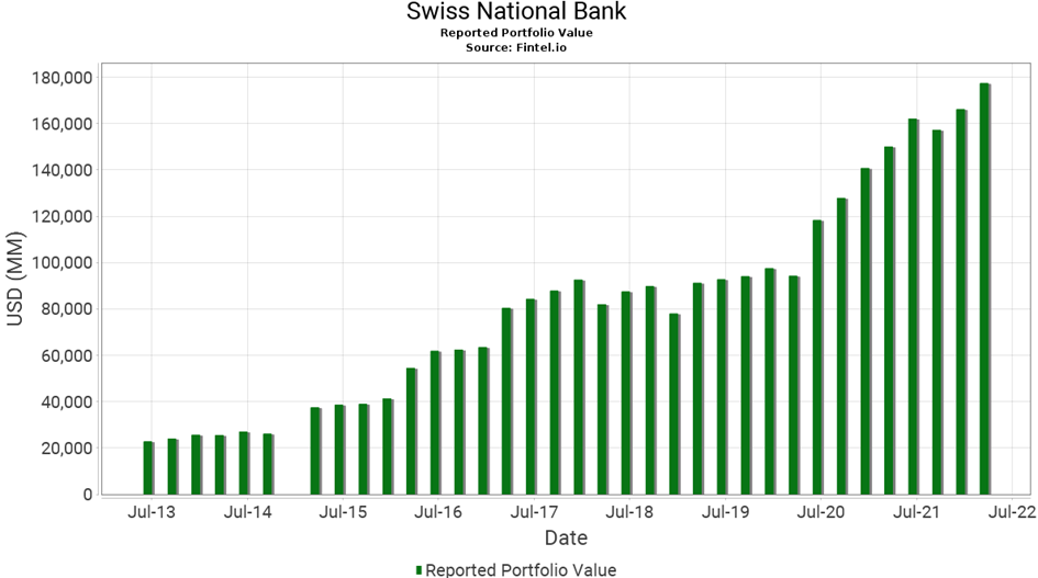 Wartość portfela akcji Szwajcarskiego Banku Narodowego
