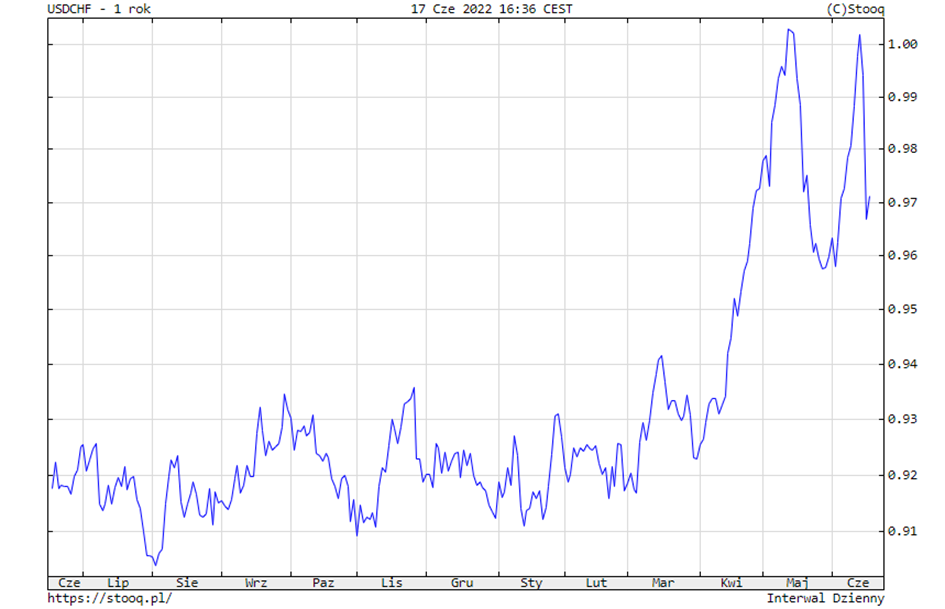 Kurs USDCHF za ostatni rok