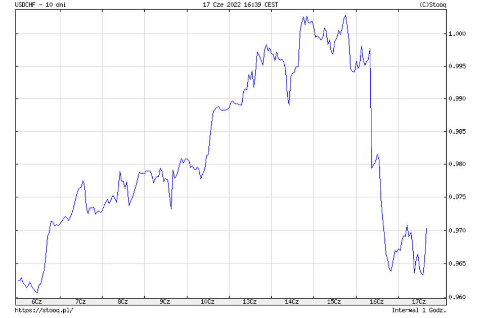 Kurs USDCHF od 6 do 17 czerwca 2022
