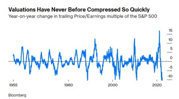 Spadek wskaźnika C/Z dla spółek z indeksu SP500 za ostatni rok