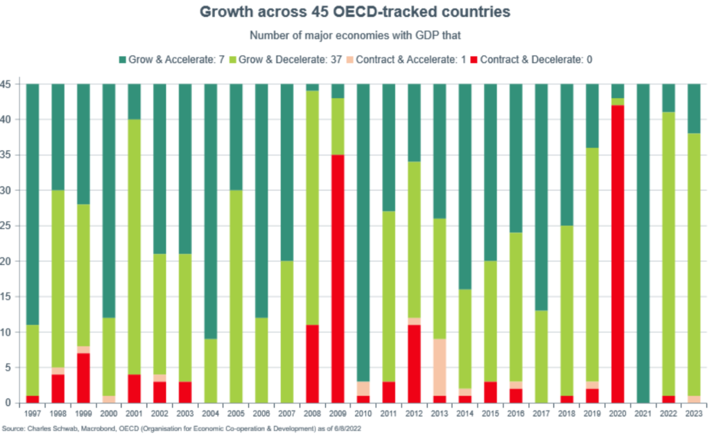 Jak będzie zachowywać się wzrost gospodarczy 45 gospodarek OECD według ekonomistów OECD? 