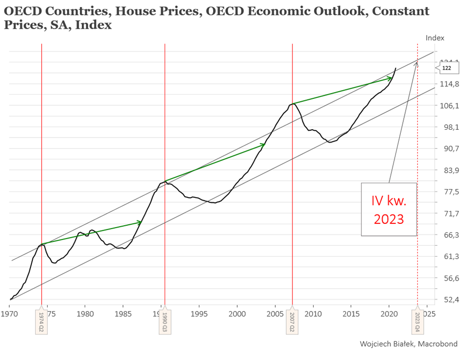 Średnie ceny mieszkań w krajach OECD