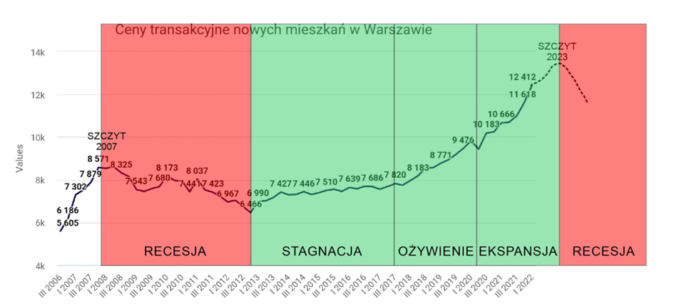 Ceny mieszkań w Polsce, prognoza na podstawie historycznych cen w OECD