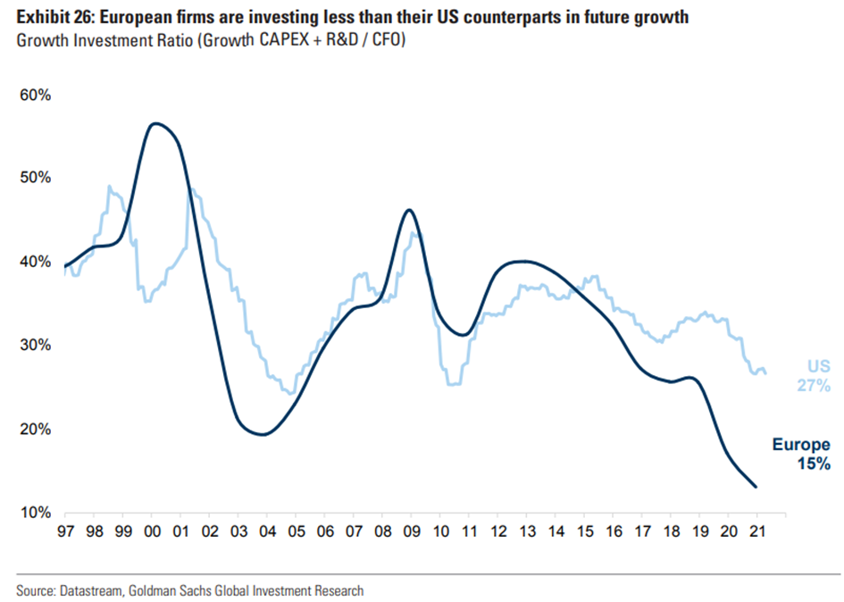 Porównanie wydatków na inwestycje firm amerykańskich i europejskich.