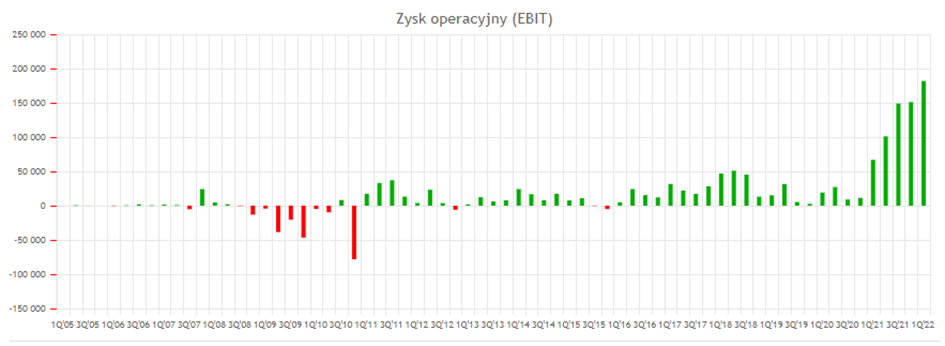 Zysk operacyjny dla Cognor