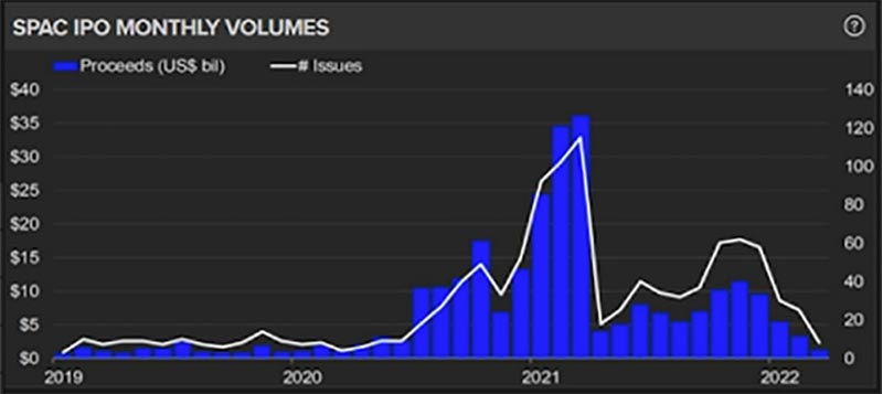IPO SPAC pozyskane środki oraz liczba emisji 