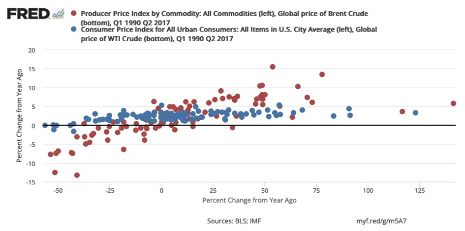 Zależność między wzrostem cen ropy, a zmianą inflacji