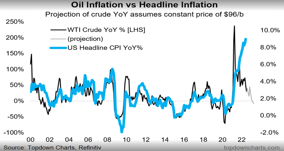 Zależność między zmianą ceny baryłki ropy WTI, a zmianą inflacji