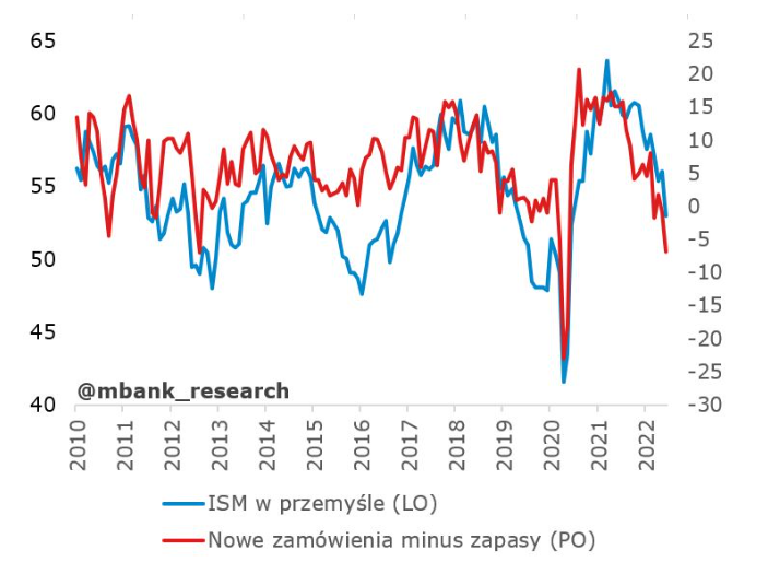 Indeks ISM dla przemysłu dla USA