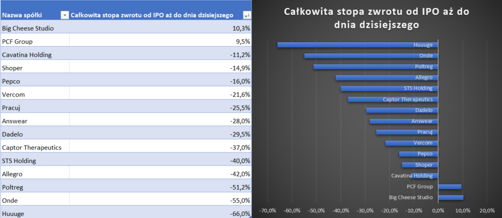 Stopy zwrotu z IPO od Allegro