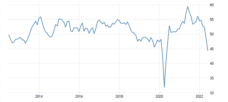 Indeks PMI przemysłowy dla Polski