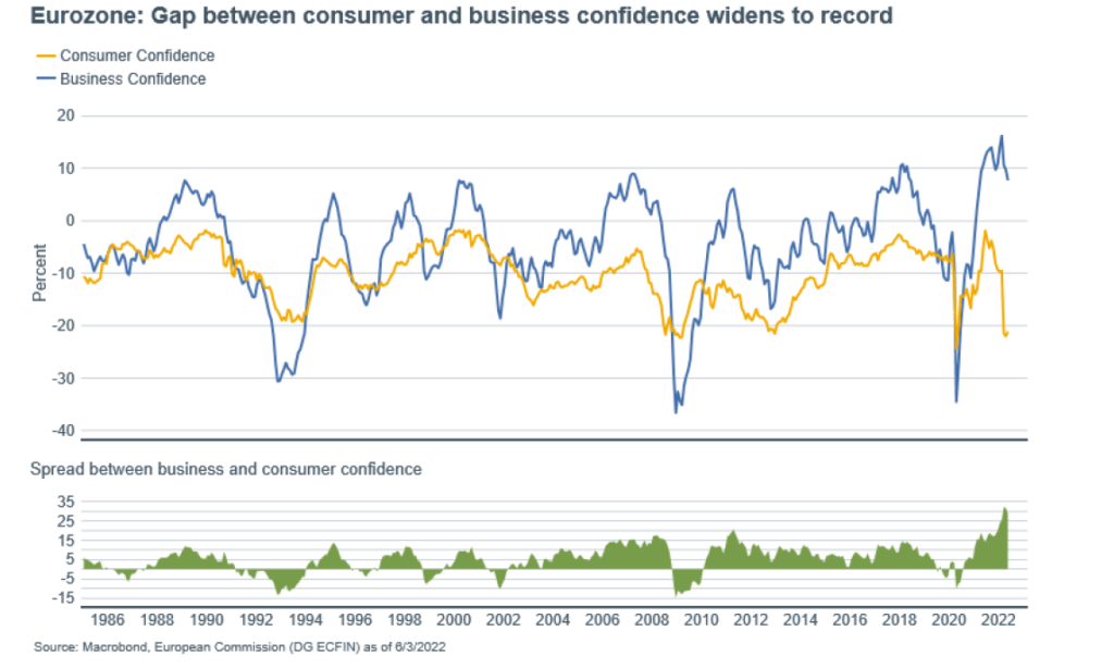 Różnica pomiędzy nastrojami konsumentów, a przedsiębiorców dla Strefy Euro