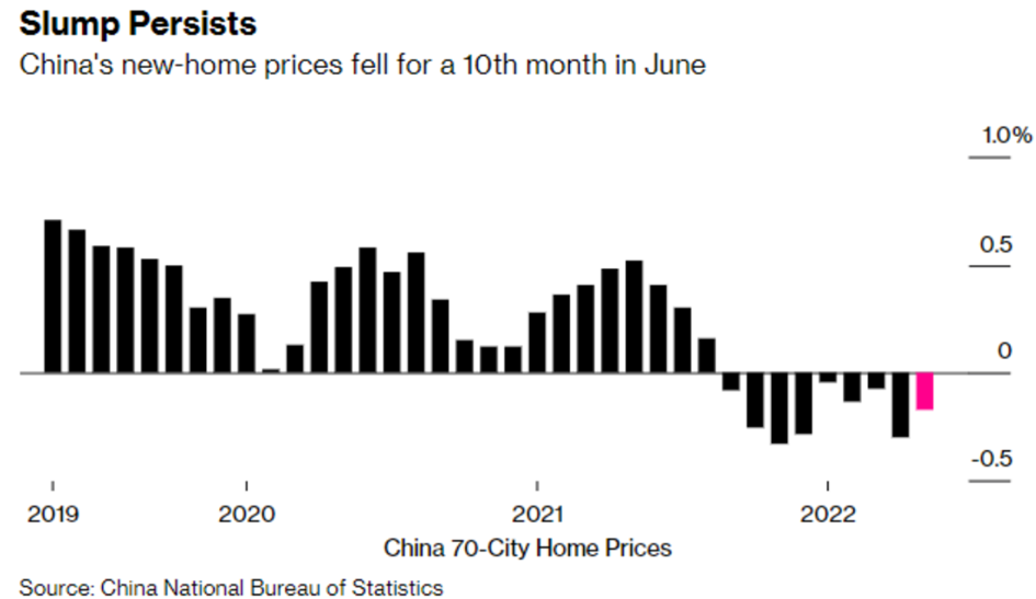 Zmiana cen nowych mieszkań w Chinach