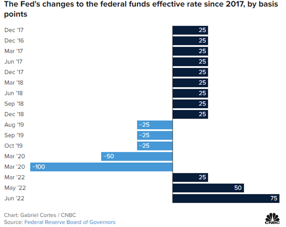 Ostatnie zmiany stóp procentowych w USA od 2017 roku
