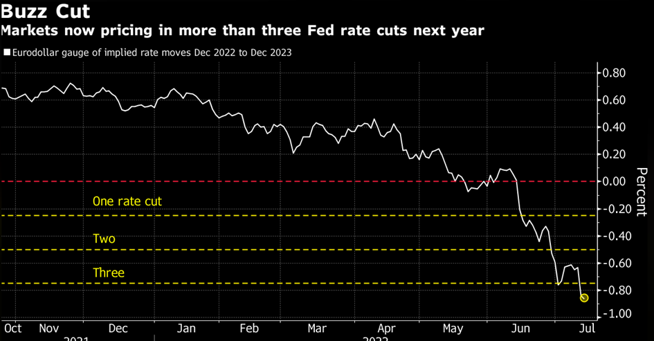 Rynek wycenia już trzy obniżki stóp w USA