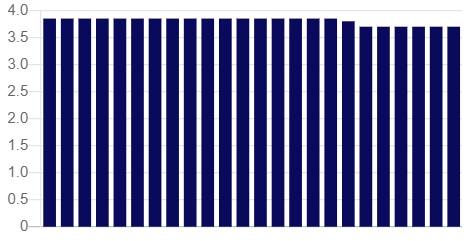 Poziom stóp procentowych w Chinach