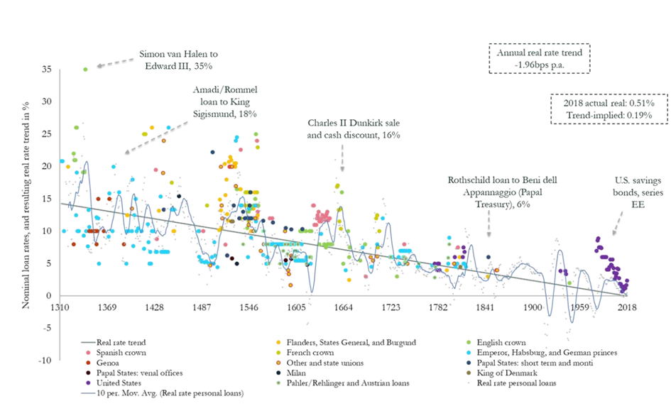 Trend spadkowy realnych stóp procentowych widoczny od stuleci