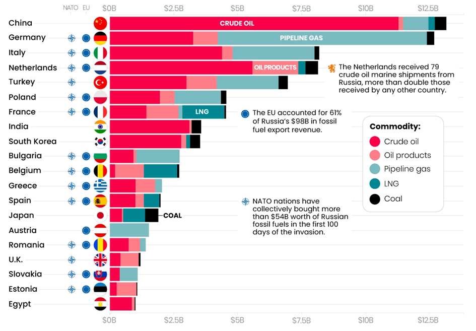 Import ropy w miliardach dolarów od Rosji między 24 lutego, a 6 czerwca