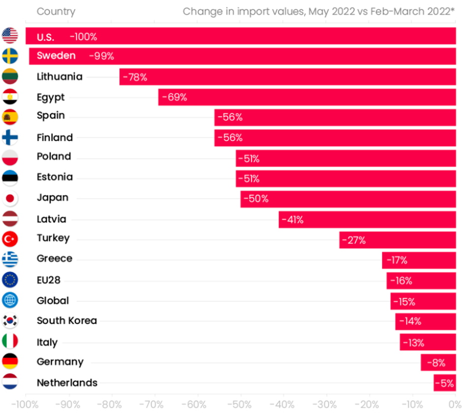 Redukcja importu surowców energetycznych od ruskich między majem a marcem tego roku