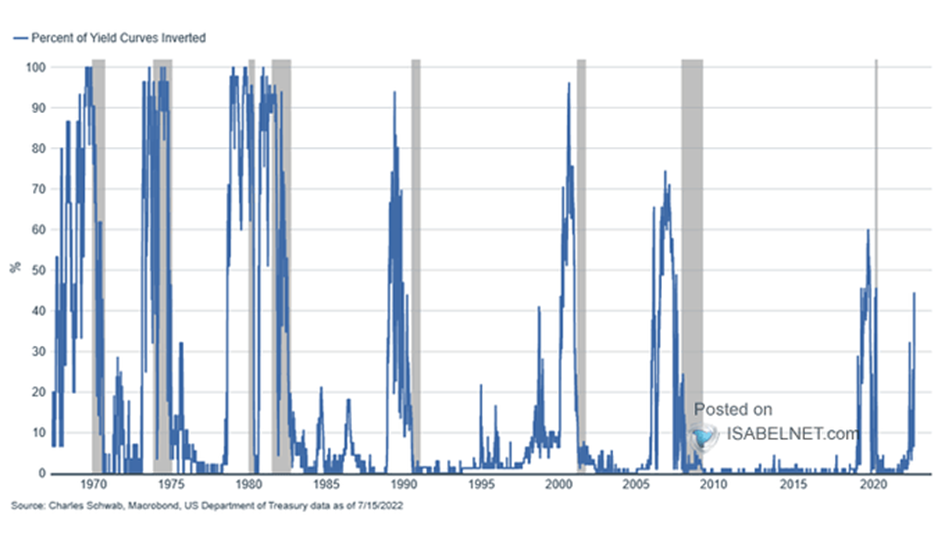 Procent odwróconych krzywych rentowności obligacji amerykańskich