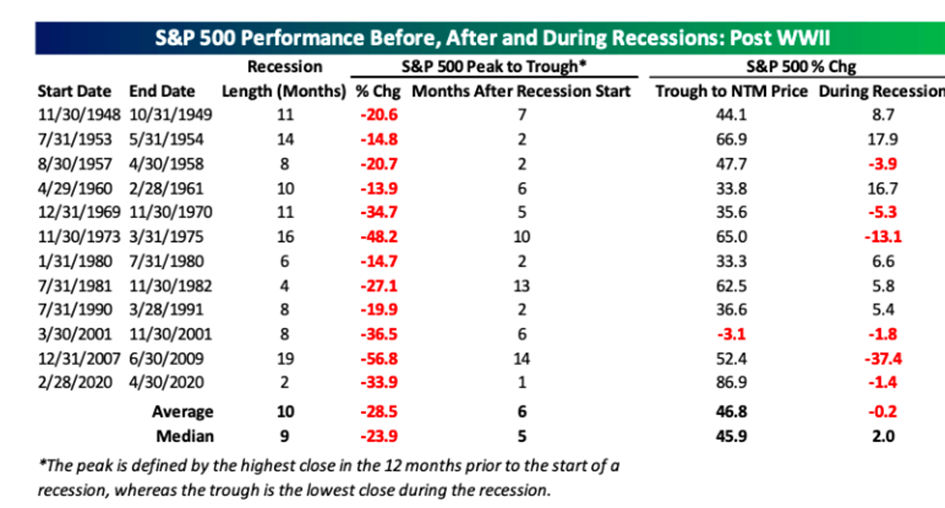 Jak radził sobie indeks S&P500 podczas samej recesji