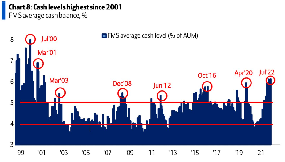 Średni poziom gotówki jako % aktywów pod zarządzaniem