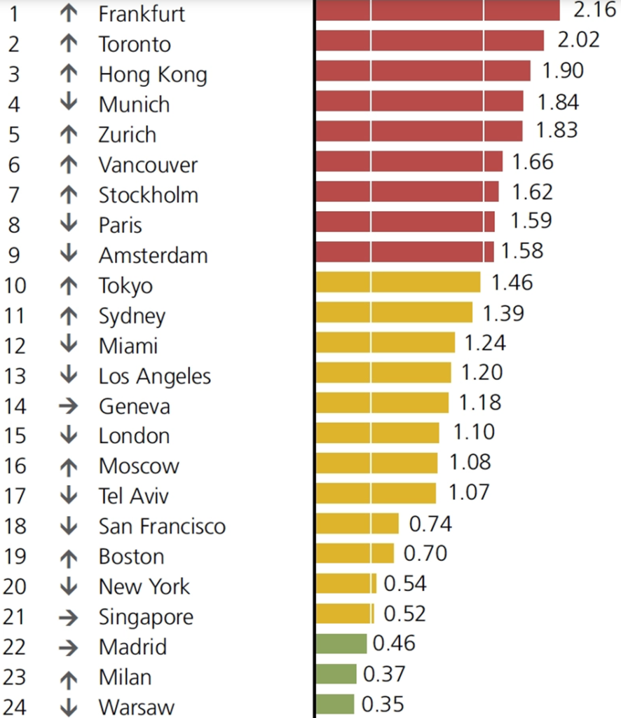 Indeks przegrzania rynku nieruchomości