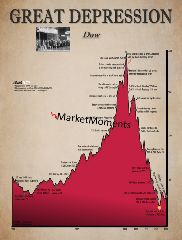 Kurs indeksu Dow Jones między 1920 a 1933 rokiem